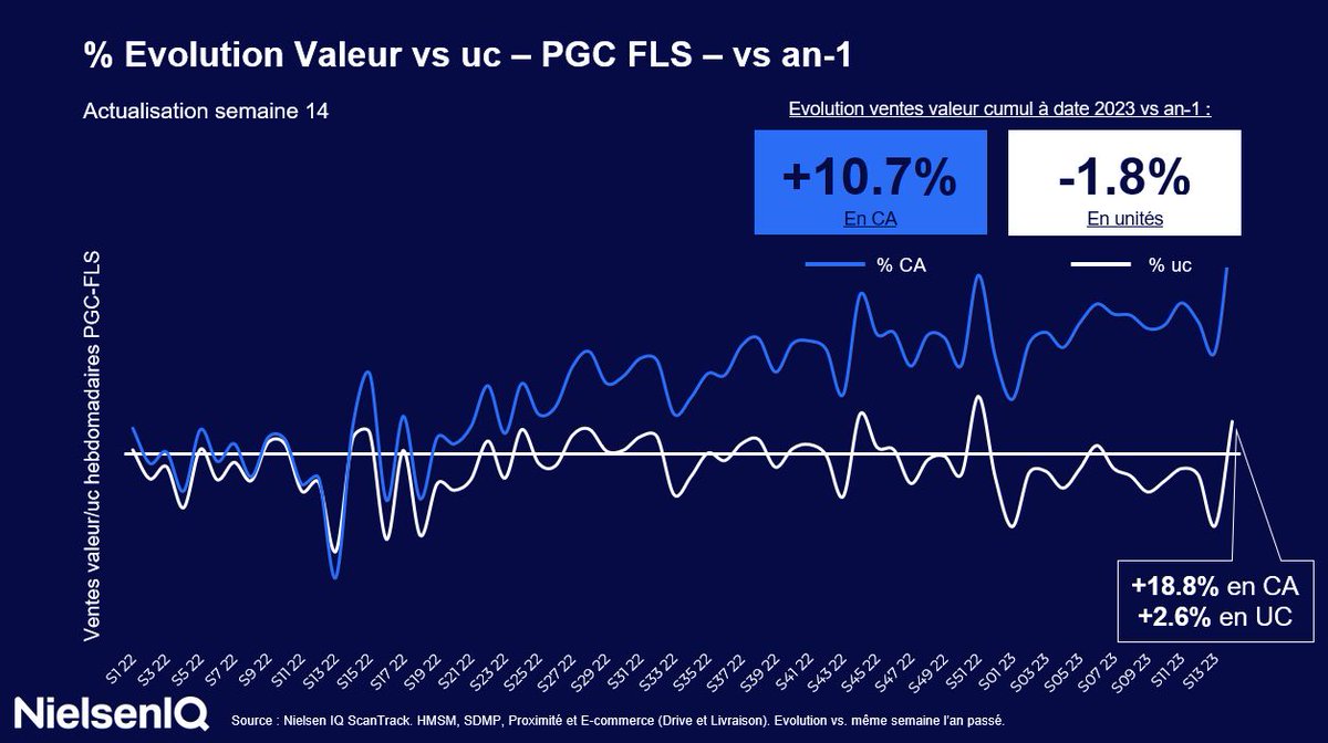 Semaine positive en volume pour la grande consommation... pour la 2ème fois en 2023.

Une progression en trompe l'oeil (Pâques étant plus tôt cette année) et un recul qui reste à -1,8% depuis le début de l'année.
#consommation