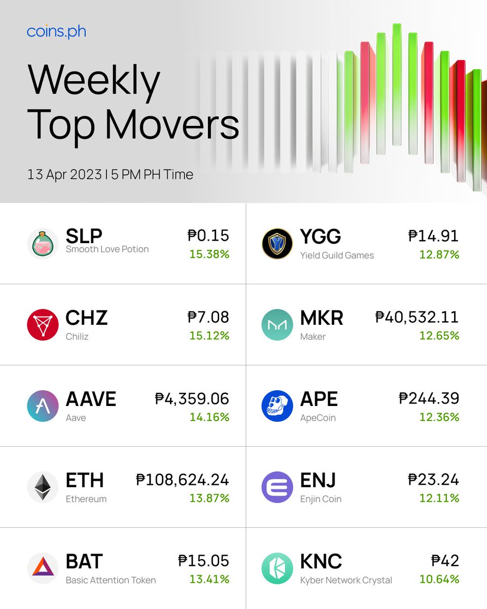 Check out our weekly top movers 📈 for April 13, 2023 Top 5 Gainers 📈 1️⃣  $XRP 2️⃣ $BTC 3️⃣ $LINK 4️⃣ $ETH 5️⃣ $BAT Trade crypto with PHP pairs on  Coins