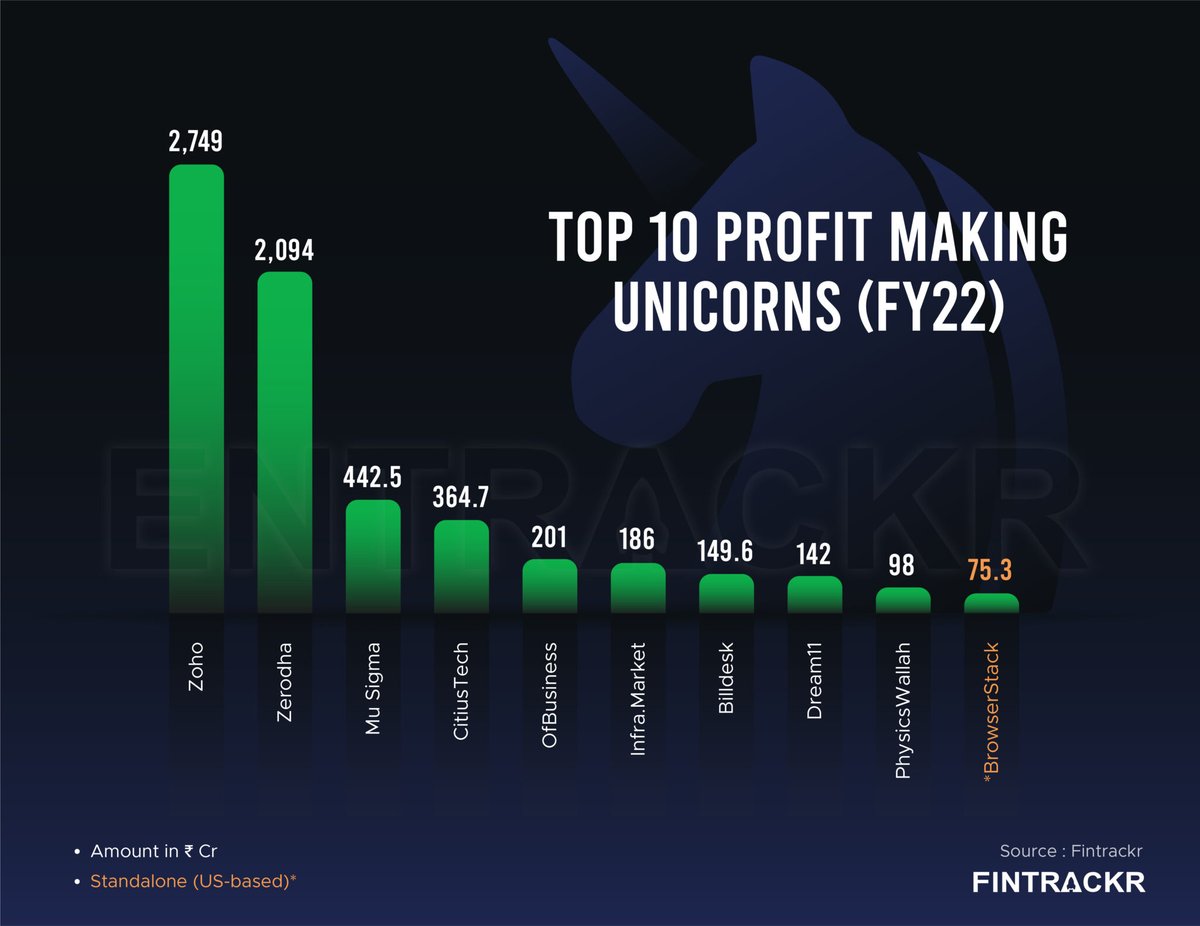 Ankur Warikoo On Twitter In FY22 Zerodha Was The 2nd Most Profitable ankur-warikoo-on-twitter-in-fy22-zerodha-was-the-2nd-most-profitable
