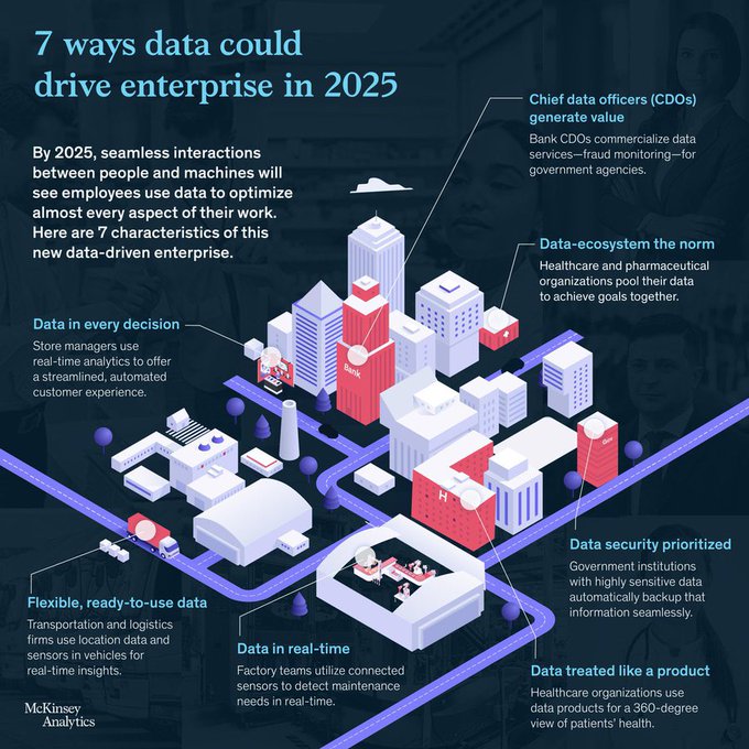 07 ways data could drive enterprise in 2025. via
<a href="/McKinsey/">McKinsey & Company</a>

#AI #DataAnalytics #DataScientist #Business #innovation #Python #TensorFlow #JavaScript #marketing #TechForGood #Flutter #fintech #coding #FutureOfWork #DigitalTransformation #IoT