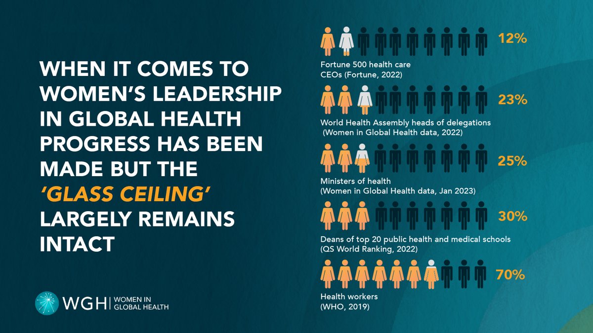 Our latest report confirms that over the last five years women’s leadership in global health has remained unchanged!

♀️still hold only 2⃣5⃣% of senior leadership roles
Download “The State of Women and Leadership in🌍Health" 👉🏾 womeningh.org/sheshapes
#SpringMeeting2023