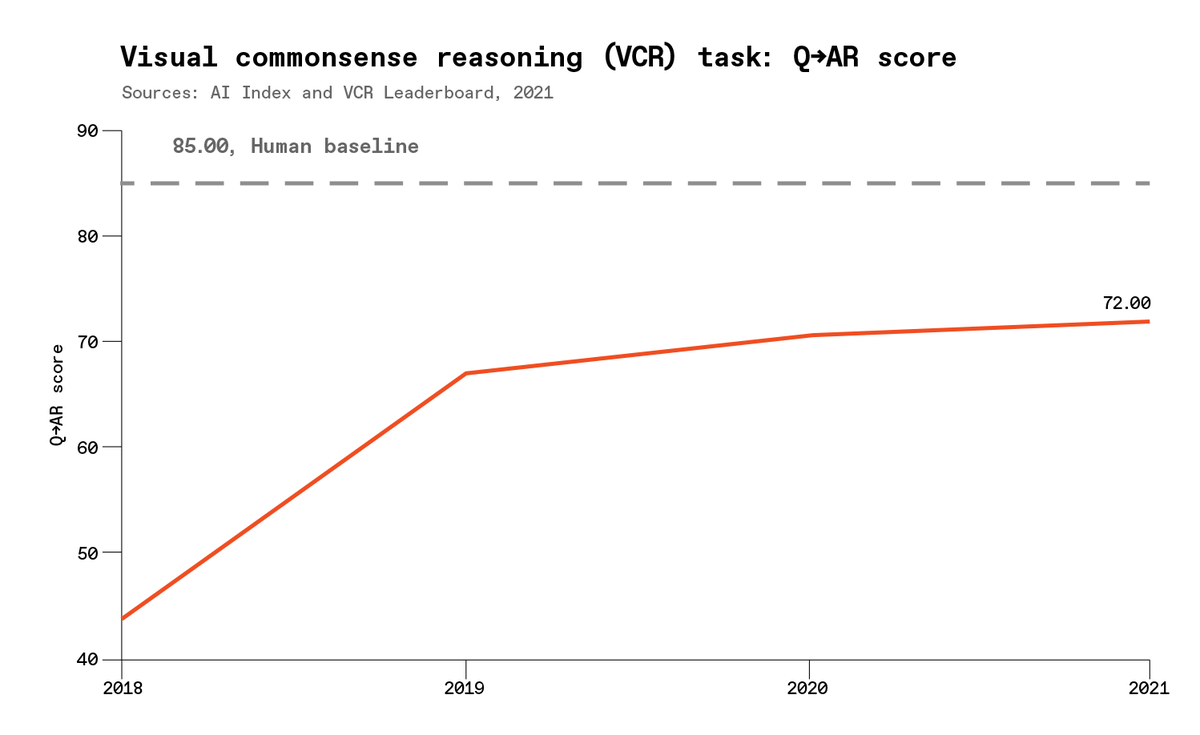 rusulhasani's tweet photo. #4 Computer Vision Hits a WALL 🧗‍♂️

We need NEW techniques for visual reasoning (Context), not just object recognition! https://t.co/5VBsFQ41ga