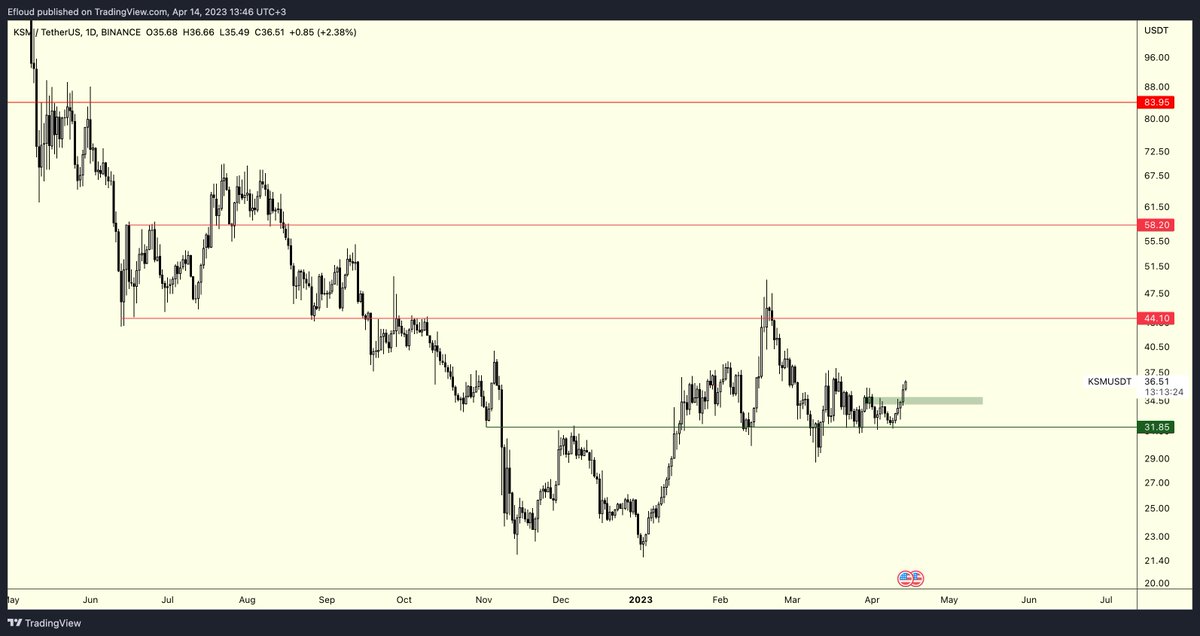 Efloud's tweet photo. $KSM

Genelde market buy yapmam, pullback beklerim. Burada da benzer bir senaryo ile ilerlemek istiyorum.

$DOT yürüdü, buna da sıra gelecektir diye düşünüyorum. Bu yüzde yeşil kutulu bölgede ($34.7'ler) alarmlarım mevcut.

Edit: Market buy/sell beni geriyor S/R noktası yeni kazanılmadıysa/kaybedilmediyse. Yürümeye elverişli duruyor. Karar sizin.

Çok fazla altcoin soruluyor bana, buna binaen müsait oldukça beğendiğim grafikleri post'luyorum. Gün sonunda vereceğiniz karar sizin kararınız, unutmayın.
