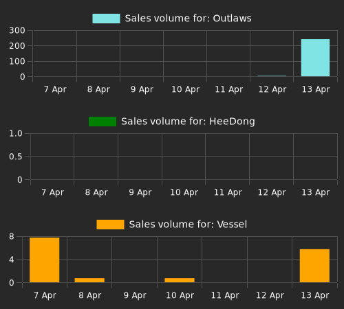 NFTs popular with higher value accounts: Outlaws, HeeDong, Vessel, House of Lee: Genesis, Otherdeed Expanded, Nakamigos, Otherdeed, MutantApeYachtClub, G Tag.