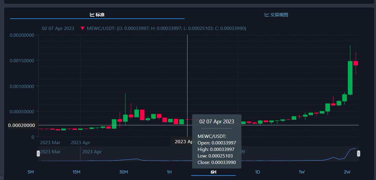 kecasual's tweet image. 山寨季开始了，土狗先拉为敬，
之前随便买的矿币 $MEWC  7x了，一周拉十倍天拉3倍
市值低，有热度，项目方也是积极，看这波还能再涨多少
#MEWC #memecoin