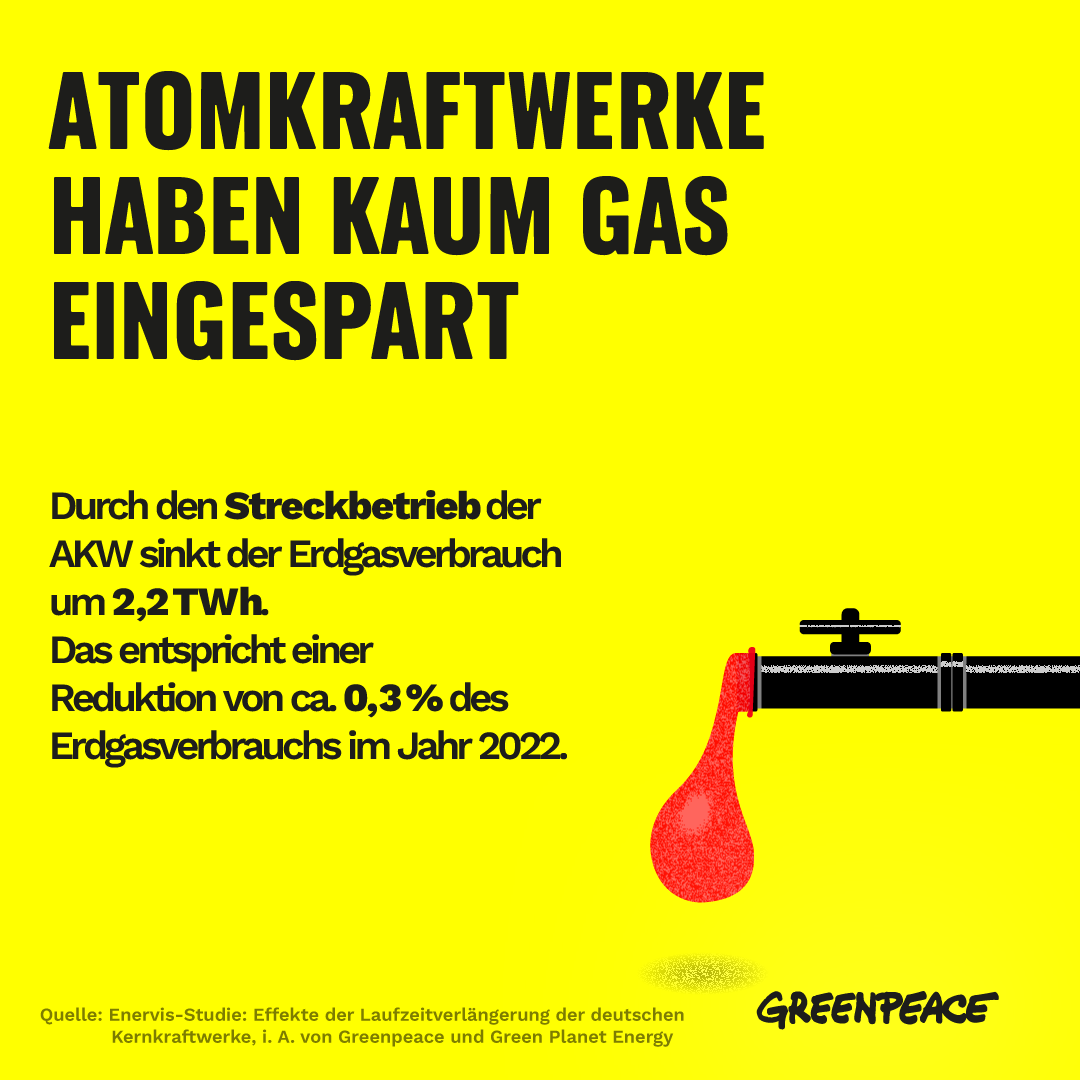 greenpeace_de's tweet photo. Was hat der Streckbetrieb deutscher #AKW☢️ gebracht? Eine neue Studie zeigt: kaum etwas.🤨 Der Abschied von der #Atomkraft fällt leicht: https://t.co/BtM6ok2z0E #Atomausstieg https://t.co/13hZ3dGNpf