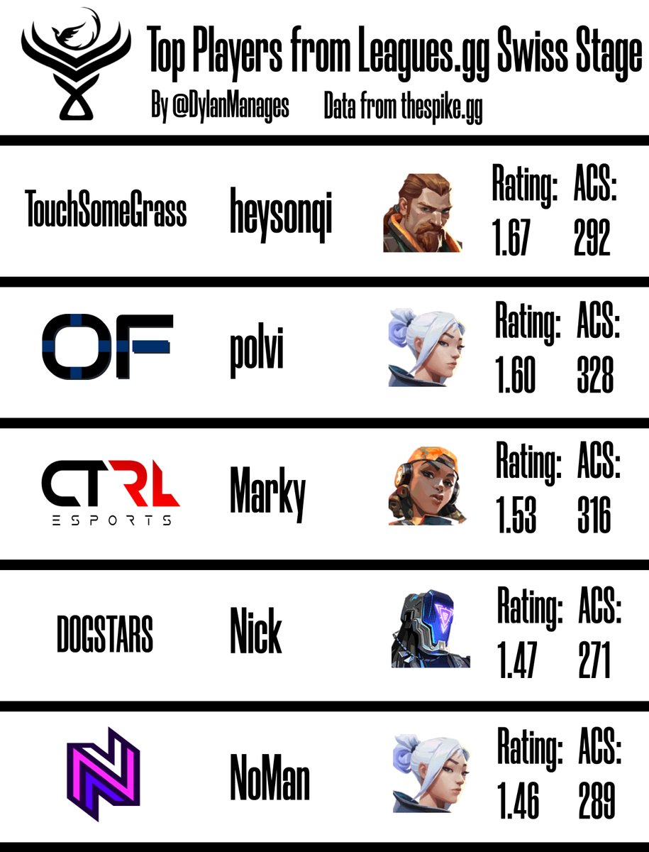 DylanManages's tweet photo. Top 5 Players from @Leagues_GG Swiss Stage

@HeysonWang 
@polvixD 
@MarkyValo
@N1ckVLR 
@noman_val 

@valleague_ne | @VALORANTukn | @THESPIKEGG https://t.co/E1UmctltKV