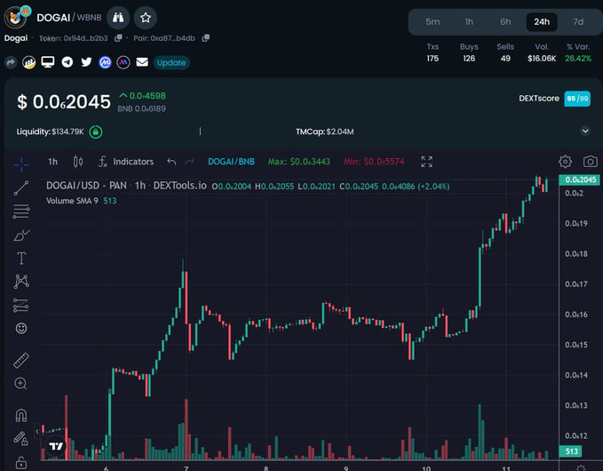 DogaiOff's tweet photo. #DogAI had one of the strongest launches of 2023, backed by a very strong community.

If you missed $SHIB in 2020 then don't miss #DogAI 🔥🚀

Buy link : https://t.co/LMIAr8qgc8

Telegram : https://t.co/q0u9xXGQ6u

#DogAI #Crypto #Memecoins #BullMarket #DOGE https://t.co/BrJJvLed7O