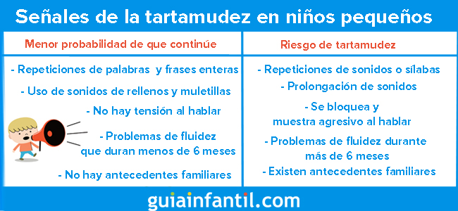 Logoroci's tweet photo. En los primeros años de vida, los niños desarrollan el habla y el lenguaje. Son normales las faltas de coordinación entre lo que planifican decir y lo que acaban por producir. 
Pero, ¿y si se trata de un problema de fluidez? Por aquí os dejo algunas señales de alerta👇🏻
#uv_rtl23 https://t.co/3Yr0ddolrT