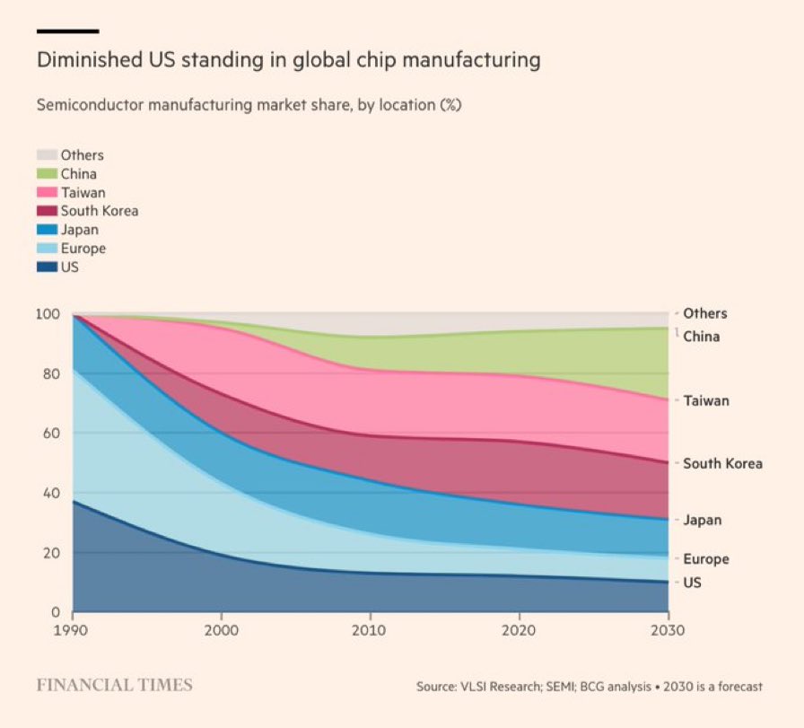 Samuel Ramani on Twitter "The collapse of US and European dominance over chip manufacturing"