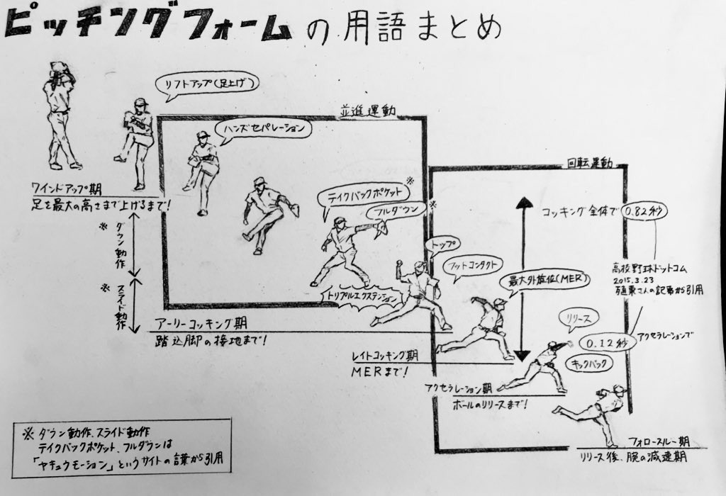 ピッチングフォーム用語まとめたやつ✍️