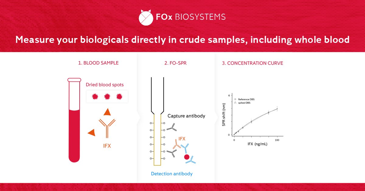 FOxBIOSYSTEMS's tweet photo. FO-SPR can accurately detect biomolecules in dried blood spots. We have shown that the drying process does not negatively affect the specific interactions with bioassay antibodies. Learn more here: https://t.co/E9r70actSy
#fospr #biotech #spr #bioprocessing #bioanalysis https://t.co/kTyjjQ2suc