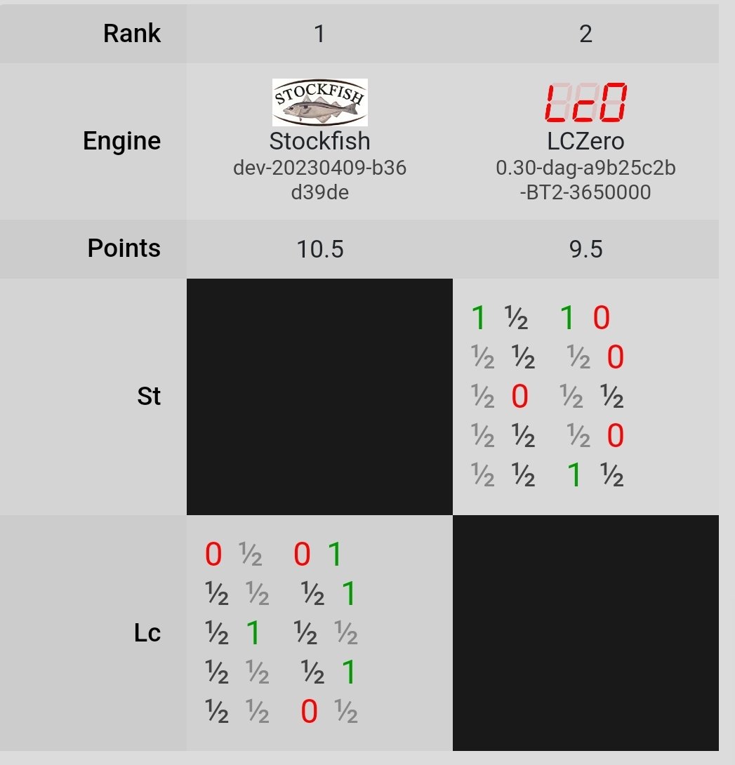 howlingmadbenji's tweet image. &quot;They&apos;re the same picture&quot;. Two action-packed chess finals at the same time #NepoDing #tcec