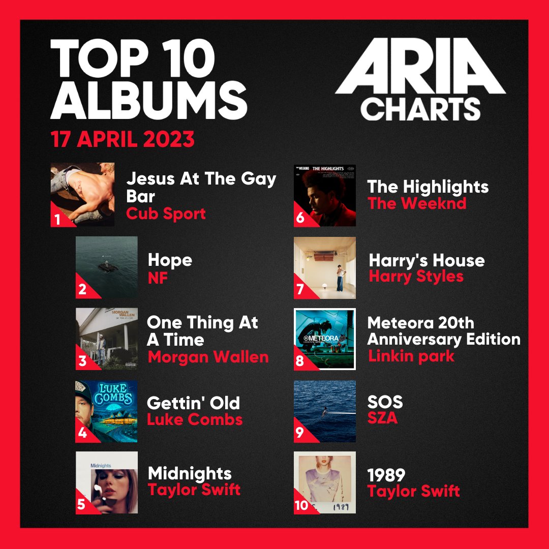 ARIA_Official's tweet photo. Go @cubsportmusic !!! #1 on this week's ARIA Albums Chart!
#ARIA #ARIACharts #CubSport https://t.co/HWMqKgpZzd
