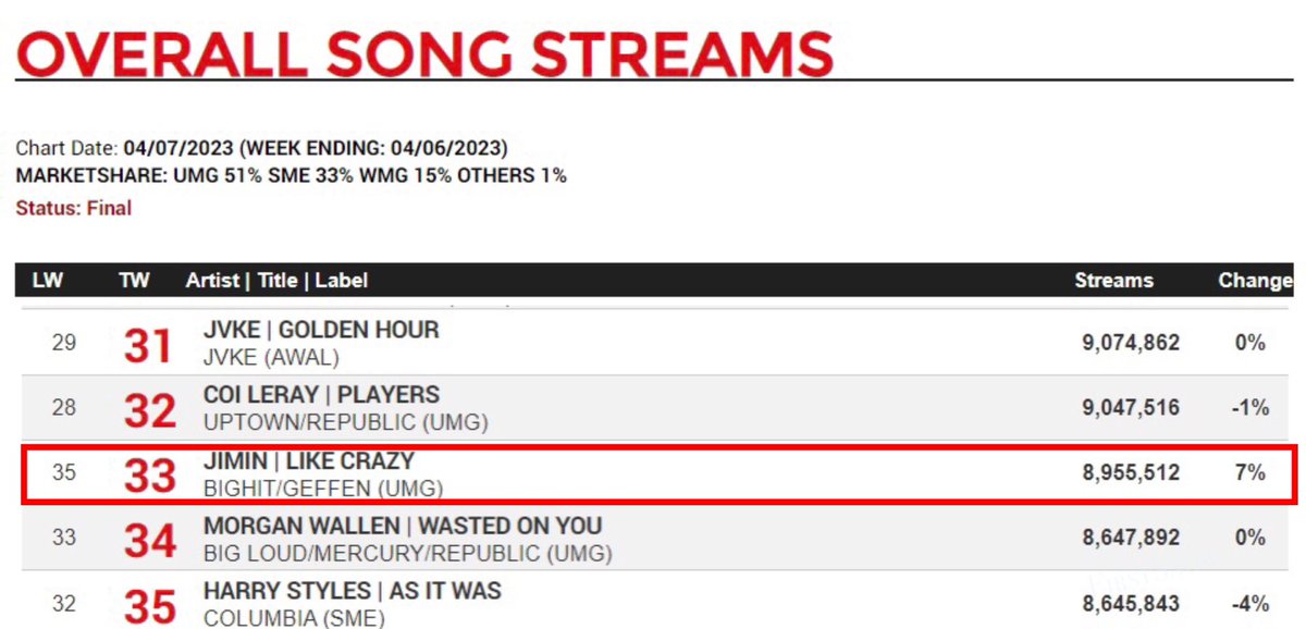 minieskies's tweet photo. Wait a minute so Like Crazy was 33rd most streamed song overall in US last week. And had the most sales + even if you wanna claim sales aren't accurate metric of consumption just based off streams alone Jimin was the 33rd best performing song why was his h100 position #45 then https://t.co/u4CreCDEaV