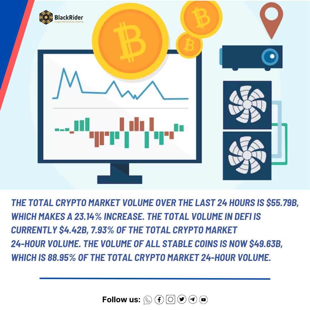 BlackRider_Off's tweet photo. The total market volume over the last 24 hours is $55.798.
#cryptocurrency #cryptoworld #Cryptocrash #Ethereum #Bitcoin #gntm #FEYrom #TearsoftheKingdom #ZeldaTearsOfTheKingdom #rollingloudthailand #Songkran2023 #DavinSongkranMNNJ #Cannes2023 #WANGZIHAO #TheChase https://t.co/DoWn4snYPv
