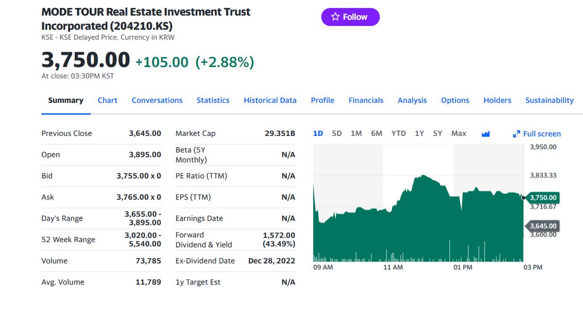FuturePowerGen's tweet photo. 4 #Top #Korean #REITs #closed #14April2023 by 2.20% with a #DividendYield, #DY of 18.71%
1. #ModeTourREIT: 2.88%, DY: 43.49%
2. #KTopREIT: 2.19% DY: 11.40%
3. #JRGlobalREIT: 2.18%, DY 12.91%
4. #KoramcoEnergyPlusREIT: 1.59%DY: 7.04%
#KoreanREITs #worldsbestassetclass #RCEP #ABS https://t.co/QgykjedIle