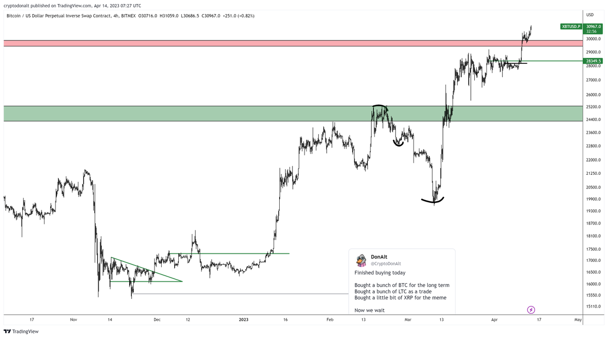 DonAlt's tweet image. Pretty proud of it yeah, no up or down ambiguity just simple bottom buying, continued conviction all the way up and selling somewhere higher

Now watch it rip x3 and watch me pluck out my own feathers