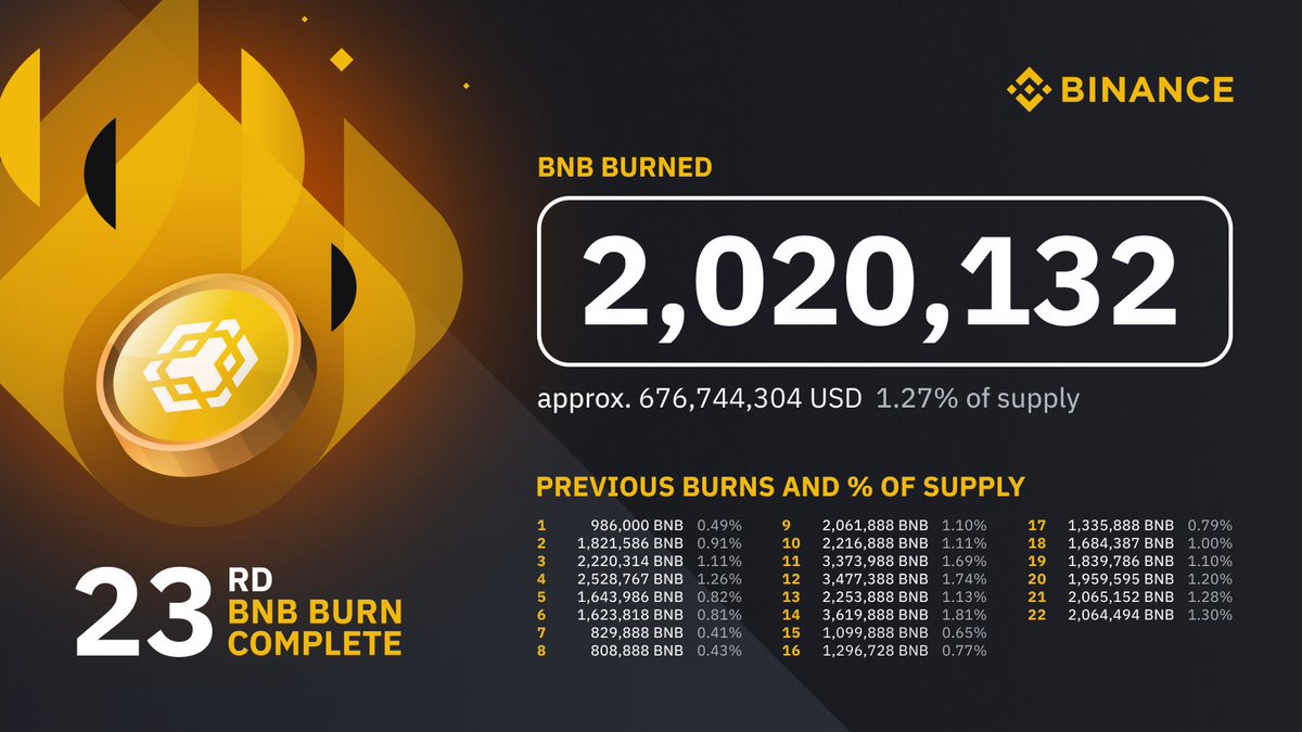 binance's tweet image. #Binance completes the 23rd Quarterly #BNB Burn!

🔥 2.02m #BNB has been burned 🔥