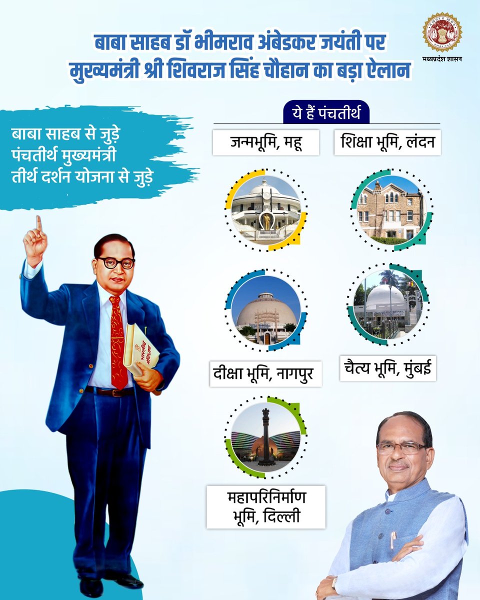 संविधान निर्माता, भारत रत्न डॉ #भीमराव_अम्बेडकर जी की जयंती पर मुख्यमंत्री श्री <a href="/ChouhanShivraj/">Shivraj Singh Chouhan</a> का बड़ा ऐलान।

- बाबा साहब से जुड़े पंचतीर्थ मुख्यमंत्री तीर्थ दर्शन योजना से जुड़े।