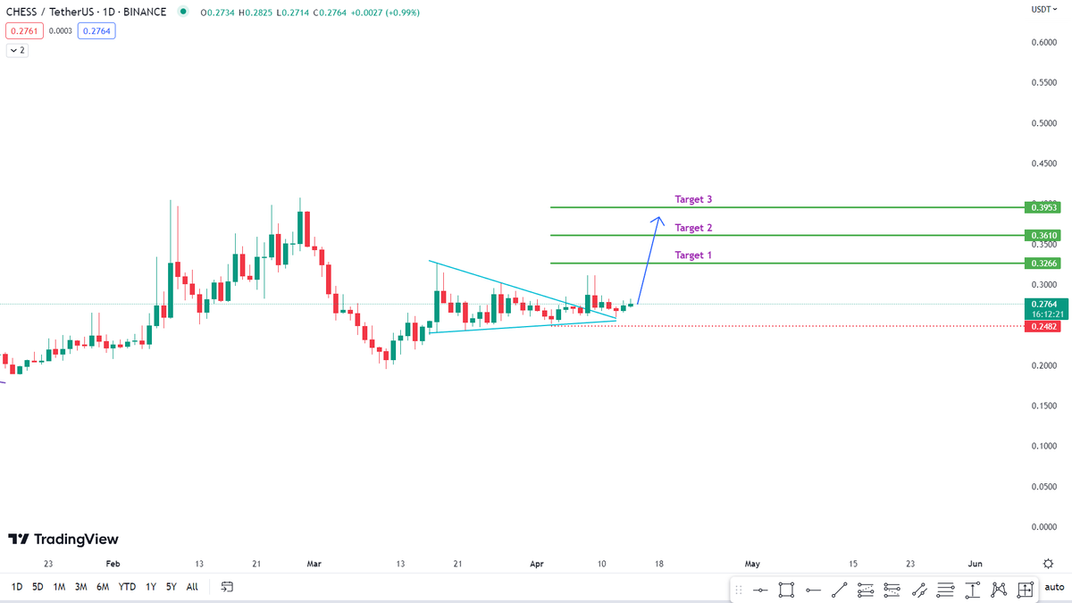$CHESS send it 🚀
#cryptocurrency #Crypto #Binance #Gateio #MEXC #CoinEx