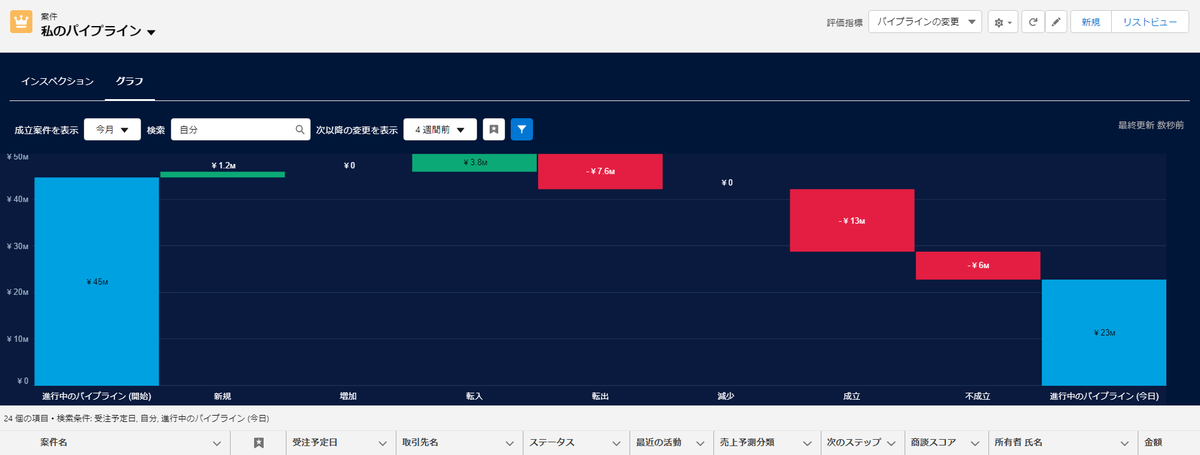 wcarelax's tweet photo. 【パイプラインインスペクションいよいよ運用開始】
Spring'23でEnterprise Editionにも開放されたパイプラインインスペクション。その環境構築が完了し、いよいよ運用開始。

UIが格段に向上した商談管理で営業の行動変容がどれだけ起きるか。Einsteinに基づいた営業活動は起きるのか。

#salesforce https://t.co/ripKlRPlqd