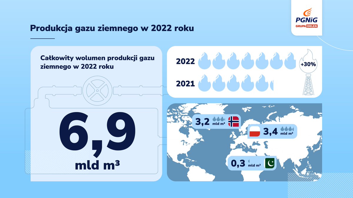 📈 O około 30% więcej #gazziemny wyprodukowały łącznie Oddziały PGNiG i PGNiG Upstream Norway w 2022 r. w stosunku do roku 2021 (5,25 mld m3). O tak dużym wzroście zdecydowało głównie własne wydobycie na 🇳🇴 Norweskim Szelfie Kontynentalnym.
➡️ bit.ly/PGNiG_wydobyci…

#GrupaORLEN