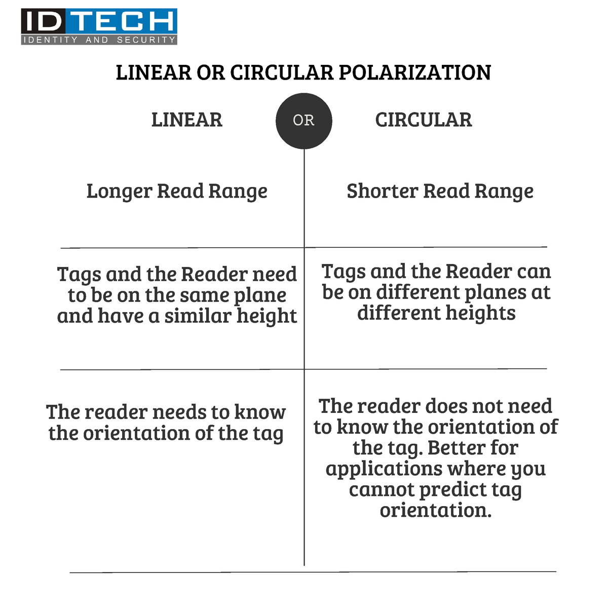 idtechindia's tweet photo. One of our customers has inquired about which type of antenna would be suitable for their application, specifically whether they should opt for a linear or circular antenna ?
#rfid #rfidtechnology #antennas #rfidreader #qanda #idtech #rfidtechnology #rfidantennas #rfidsolutions https://t.co/hvwe2Dv3DW