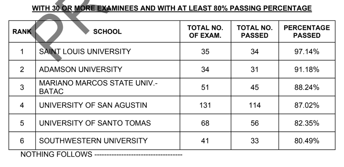 prcboard's tweet photo. TOP PERFORMING SCHOOLS - April 2023 Pharmacist Licensure Exam
Full list: https://t.co/y3bNWj4Z4h
~Source: PRC Official https://t.co/ykaCk59fPt