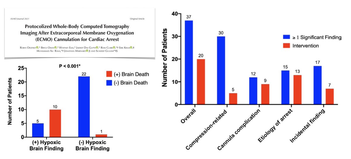 FOAMecmo's tweet photo. How to manage patients with refractory cardiac arrest undergoing #ECPR after cannulation?? @JonMarinaro #ParisRescue
🖥️ TEE to support monitoring/weaning (details in slide ⬇️)
☢️ whole-Body CT scan may be advisable if feasible... check on @asaiojournal
🔓 https://t.co/KzyHzUQowt https://t.co/boibR1plTG