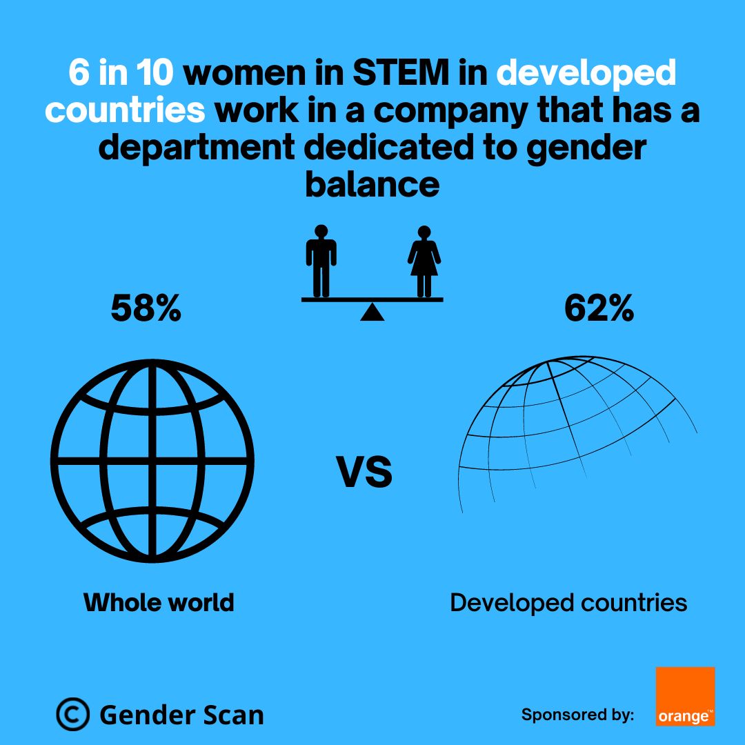 📈💡Companies with a #diverse & #inclusive #workplace perform better financially. 🚺👍🏽Retaining #female #STEM workers benefits individuals and entire organizations. 🔎🟰Does your company have a department dedicated to #genderbalance #DEI ? #Womeninstem #diversity #inclusion