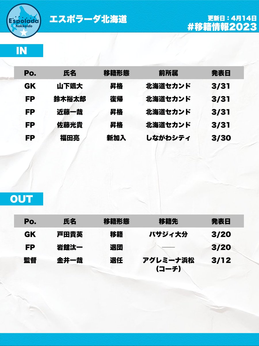 sal_japan's tweet image. #移籍情報2023
エスポラーダ北海道
#espolada @espolada2008

#SAL #フットサル