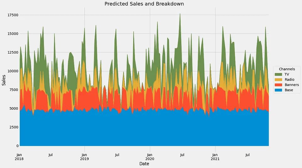 twiecki's tweet image. Convenient Bayesian Marketing Mix Modeling with #PyMC Marketing
towardsdatascience.com/convenient-bay… by @robert_kubler