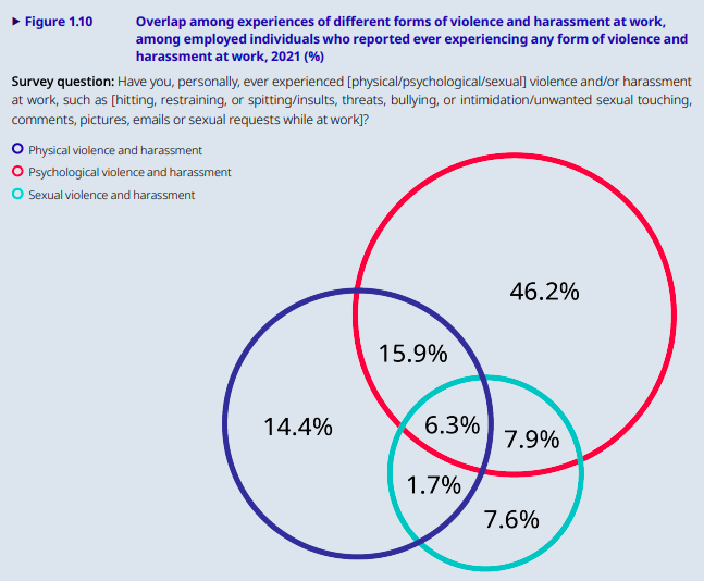 whirlingchief's tweet photo. Globally 17.9 % report experiencing psychological violence &amp; harassment in their working life; 8.5 % face physical violence w/ more men than women experiencing @ilo . #CEOs and #HR please:
-collect robust data,
-extend prevention mechanisms,
-raise awareness,
-enhance remedies. https://t.co/jDYMZpLaY6