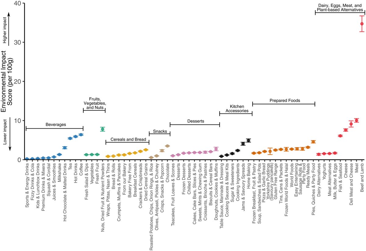 Das Wissen über die Umweltauswirkungen unserer Nahrung nimmt beständig zu. Das ist auch nötig. Schließlich stehen ca. 25% der Treibhausgasemissionen global im Zusammenhang mit der Ernährung.
👉Estimating the environmental impacts of 57,000 food products: doi.org/10.1073/pnas.2…