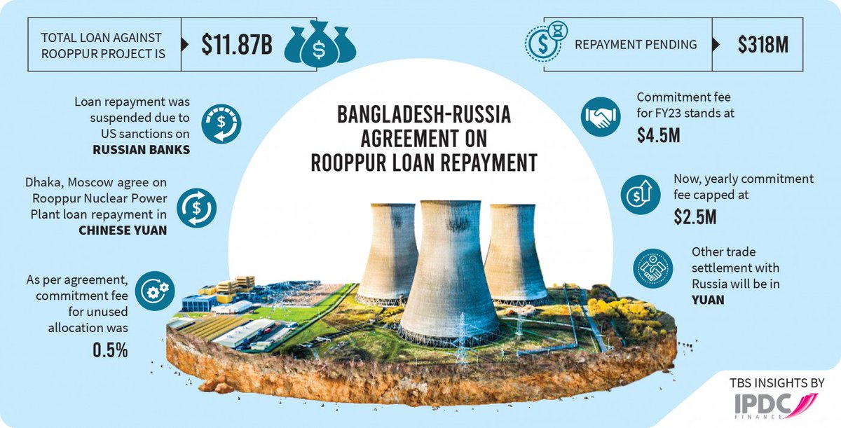 DefsecaBD's tweet photo. China's Cross-Border Interbank Payment System (CIPS) gains traction: Bangladesh is set to make loan repayment for the Rooppur Nuclear Power Plant project to Russia in yuan as US sanctions on Russian banks have forced the two nations to settle payments using the Chinese yuan.#TBDA https://t.co/MZQc3Apwdz
