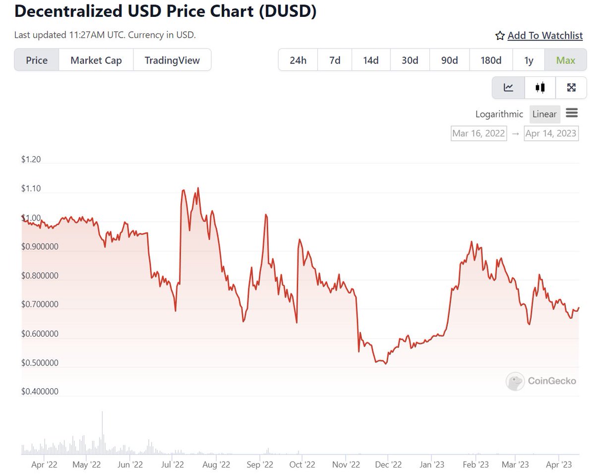 sunnydecree's tweet photo. Can someone please explain why this "stablecoin" hasn't been stable for one year now? I'm very interested in investing big sums in #DeFichain products but this makes me think... https://t.co/LWXNco25yS