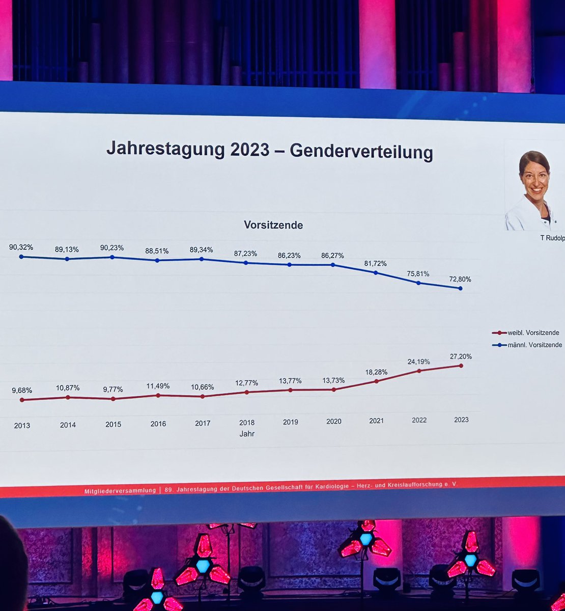 10-Jahres Trend der Geschlechterverteilung in den Vorsitzen der #DGKJahrestagung Von unter 10% Frauen in 2013 auf 27% in 2023 💪🏻! @DGK_org @PG13_DGK @GaedeLuise @Hannah_Billig_ @ViclouiseJ @CLerchenmueller @AGIKinterv @U_Seeland