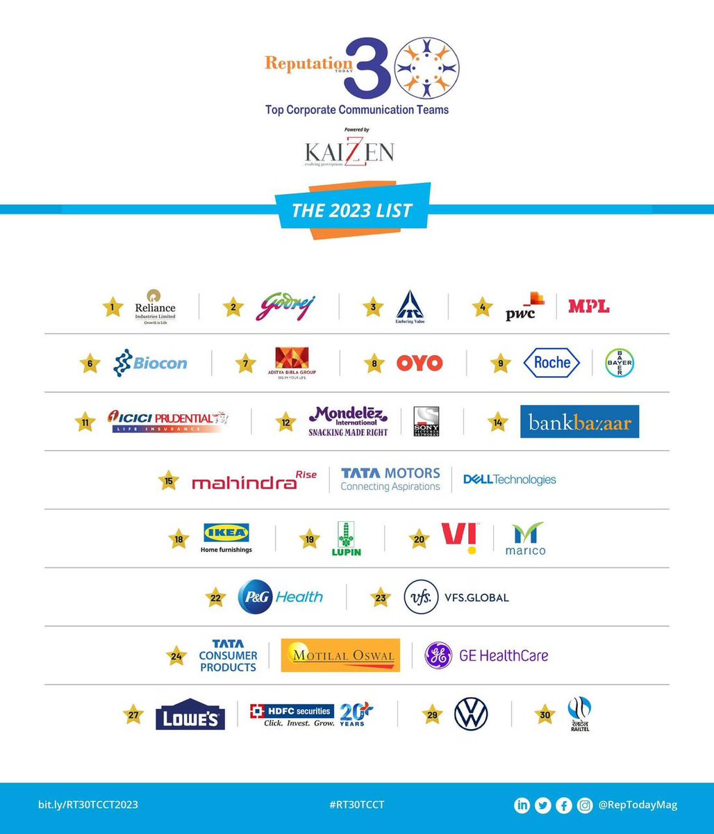 KaizzenComm's tweet photo. #Kaizzen congratulates the 30 outstanding Corporate Communications Teams for 2022, as recently announced by @reptodaymag. This is a testament to the excellent talent and efforts put forth by these pioneers in their field.
#PoweredByKaizzen #RT30TCCT #ReputationToday #PR #Awards https://t.co/dkyi1jQTiD