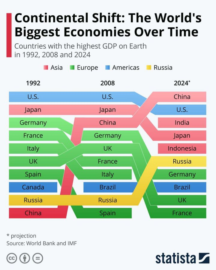 CanBey_Trader's tweet photo. Dünyanın en büyük ekonomileri sıralamasında 2024 te ÇİN başrole geçiyor https://t.co/TF87FPFhgP