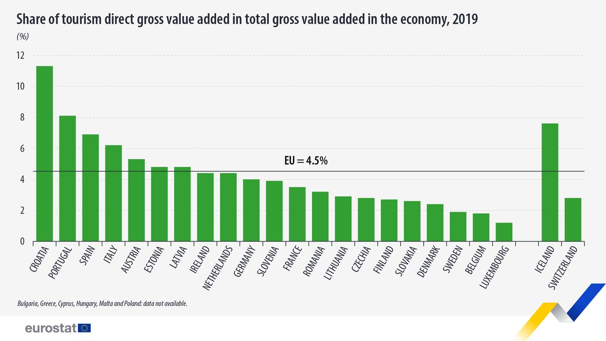 EU_Eurostat's tweet photo. ✈️💰Tourism: €572 billion gross value added in the EU

In 2019, tourism direct gross value added made up 5% of the total gross value added in the EU economy. 
Highest shares in: 
🇭🇷 Croatia (11%)
🇵🇹 Portugal (8%)
🇪🇸 Spain (7%)

👉 https://t.co/38GLr8NFi6 https://t.co/vbymdUB24i