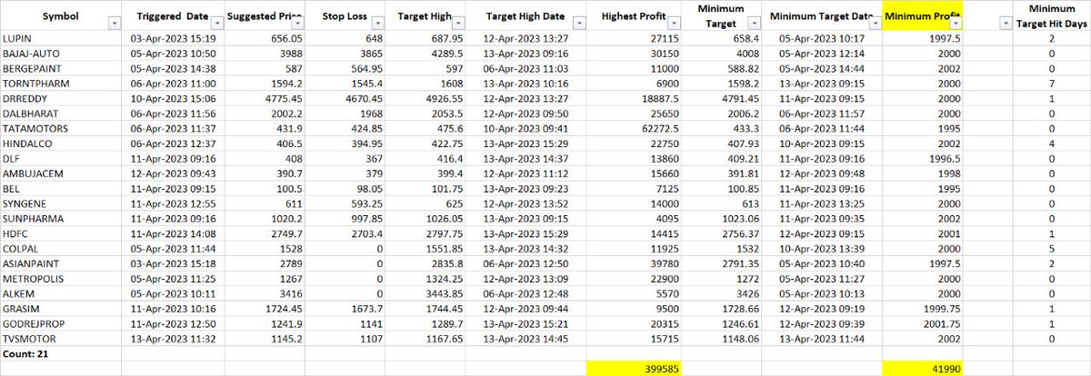 chartifystocks's tweet image. #Chartify #Futures

21 Calls. Maximum Profit - 3,90,000.

Minimum Profit - 41000.

How is that