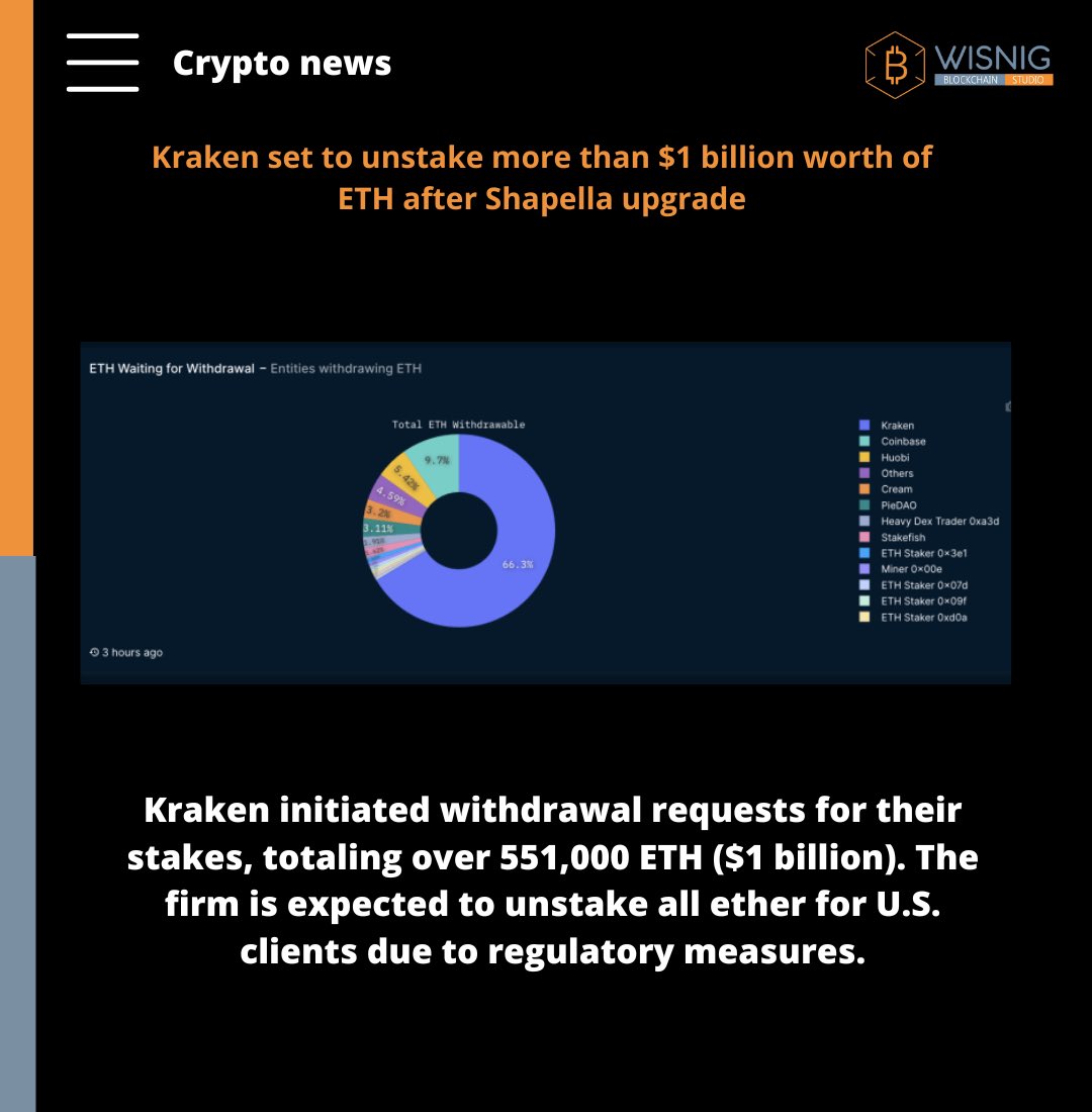 Wisnig_'s tweet photo. Kraken set to unstake more than $1 billion worth of ETH after Shapella upgrade
#cryptocurrency #ETH #shapella #Kraken #staking #ethereum https://t.co/usreJz1zUT