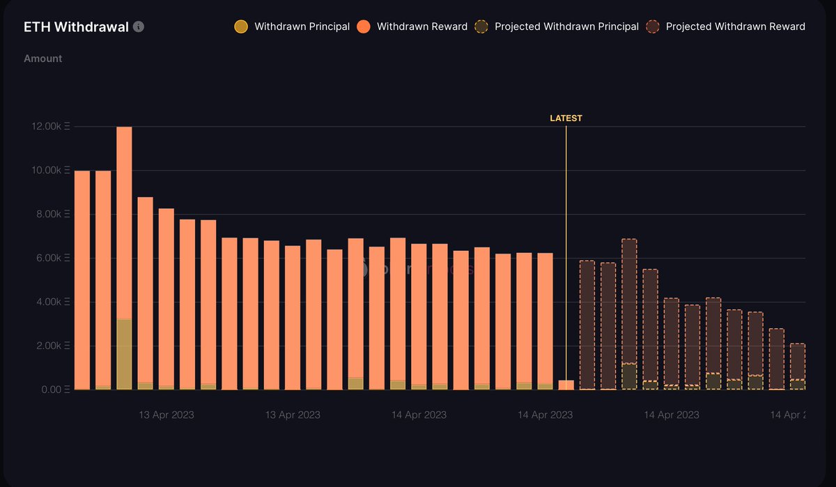 esatoshiclub's tweet photo. ⚡️#Ethereum #staking remains popular, with 17.39M $ETH deposited and accounting for 15.42% of the total supply. 

The net staking balance is positive, with 4,070 more ETH deposited than withdrawn. #Kraken is the largest unstaker with over 551K ETH ($1B) withdrawn. https://t.co/5tCILJu7K3