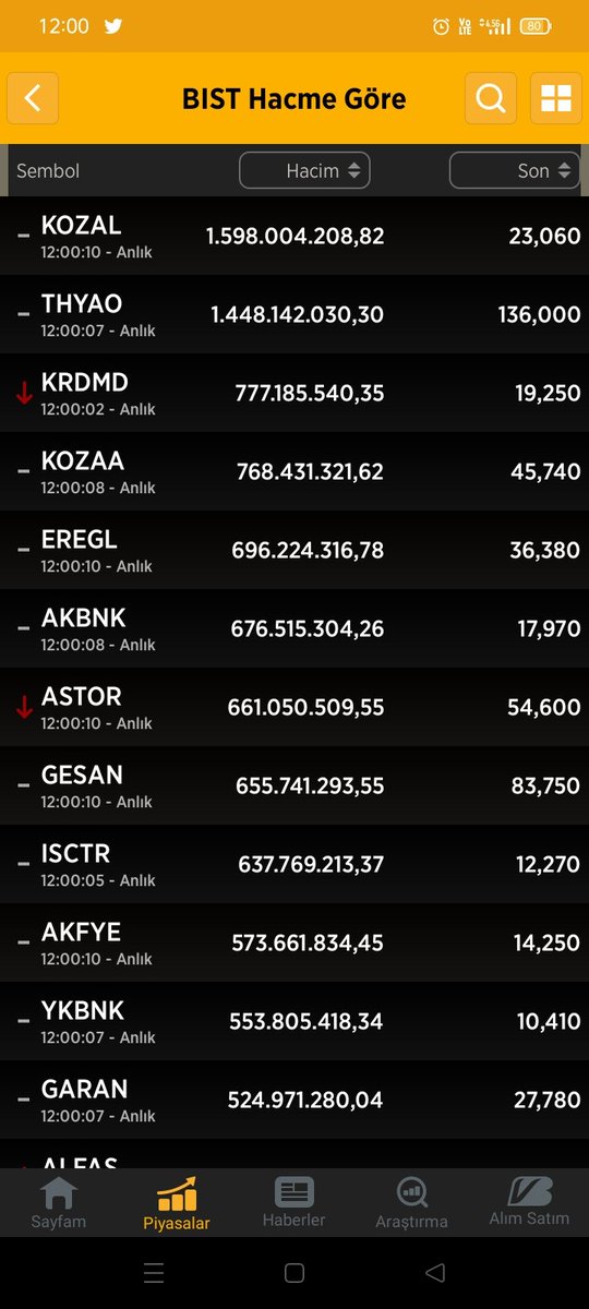 #bist100 hacim
#thyao #krdmd #kozaa #eregl #akbnk #astor #gesan #ısctr #akfye #ykbnk #kozal
