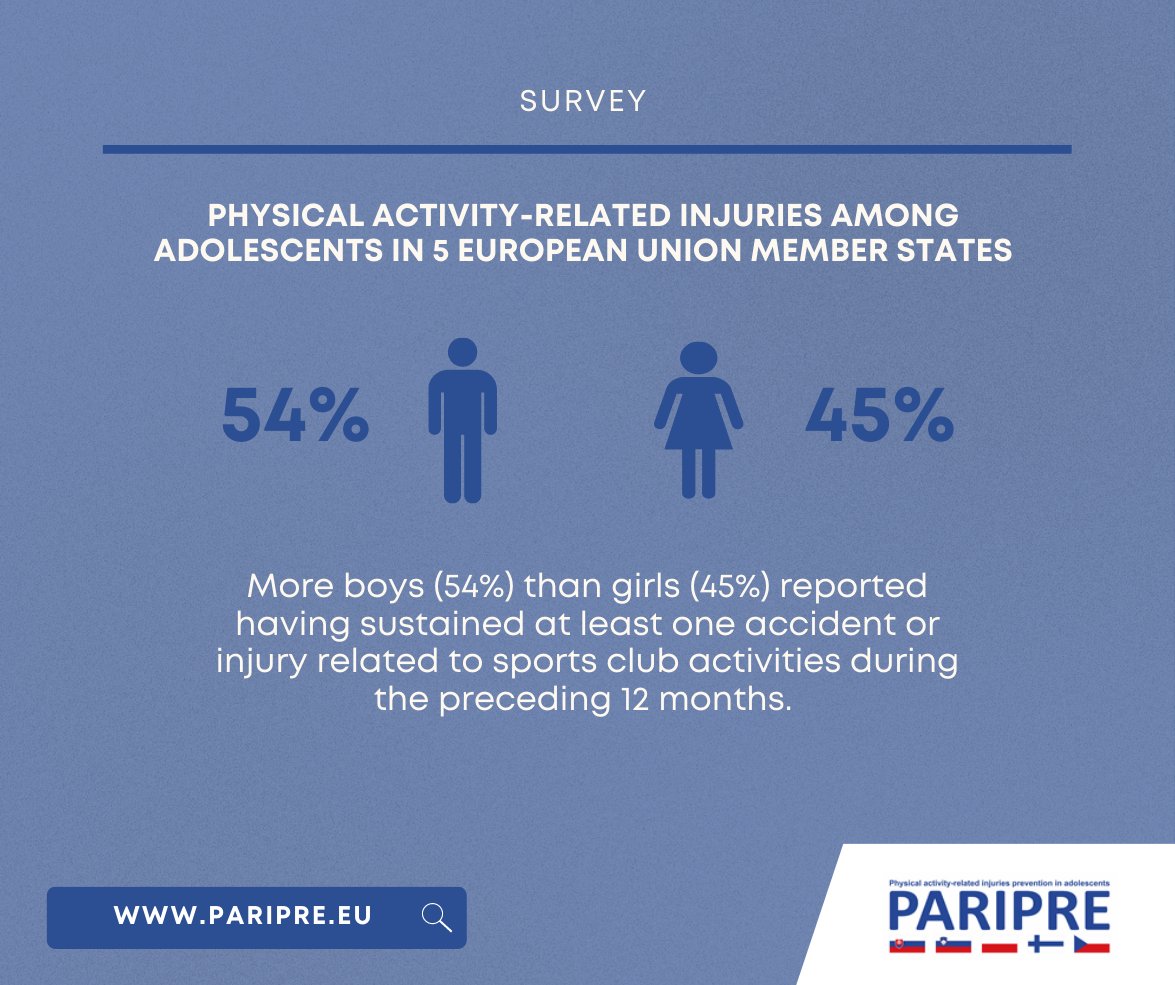 projectPARIPRE's tweet photo. More boys 👦🏾 than girls 👧🏻 reported having sustained at least one accident or injury related to sports club activities. 

Proportion of those who reported accident or injury grew with age both in boys and girls.

More data 📈 will be soon available in PARIPRE survey. #ErasmusPlus https://t.co/ncVFb5oDjo