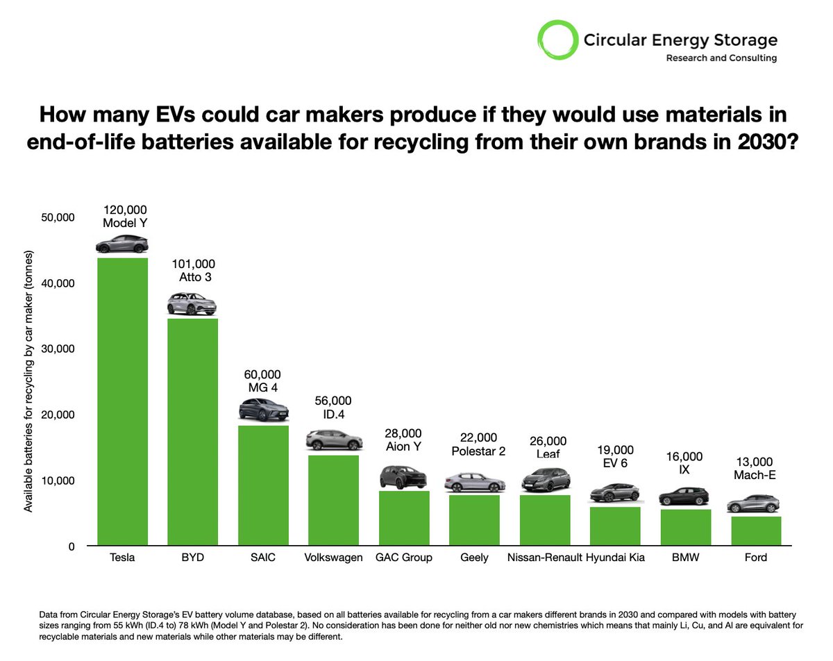 In 2030 we estimate that more than 47M EVs will be placed on the market. 

How many of these could be made by 100% recycled materials? The answer: not that many.