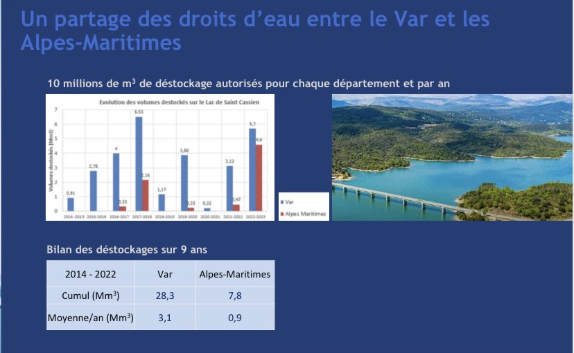 📍À la Maison de l’Eau du #PaysDeFayence où <a href="/davidlisnard/">David Lisnard</a> rencontre les élus de cette Communauté de communes de l’Est Var afin d’évoquer les problématiques de sécheresse et de service public de l’eau sur nos départements, en lien notamment avec l’activité du Lac de Saint-Cassien.