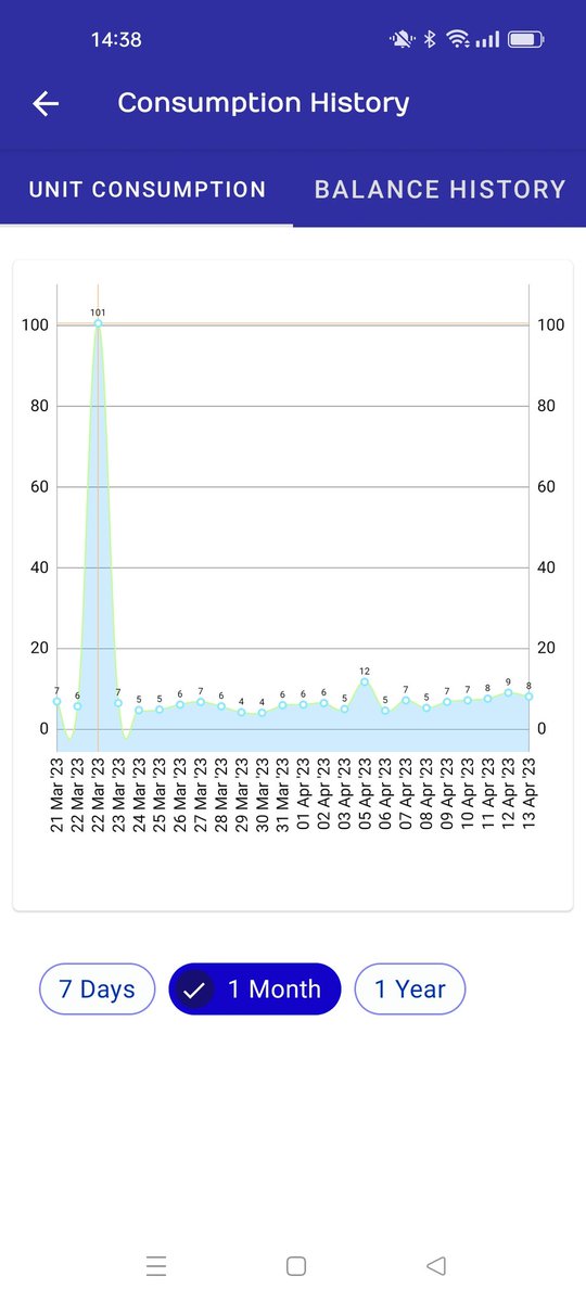 ipshitb's tweet photo. IS THIS NORMAL? 101 UNITS CONSUMED ON A PARTICULAR DAY? I DON'T REMEMBER USING SO MUCH ELECTRICITY IN 1 DAY....PLEASE CORRECT ME IF I AM MISINTERPRETING THE DATA! #APDCL #ASEB https://t.co/j2nWEm8ExJ