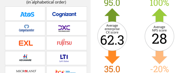 Discover the top 10 leaders in enterprise CX! ISG's Star of Excellence™ program measures satisfaction with technology and managed service providers across 6 pillars. Get insights to make informed decisions and manage relationships. #CX #TechnologyServices bit.ly/3o1NR2b